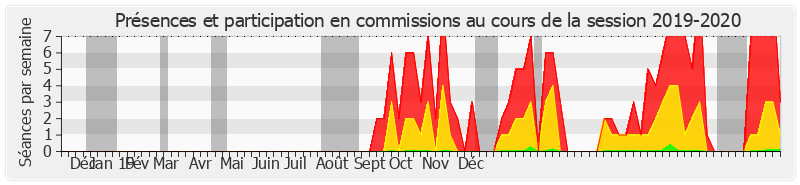 Participation commissions-20192020 de Jean-François Rapin