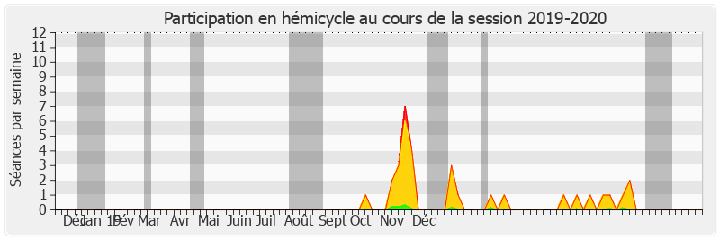 Participation hemicycle-20192020 de Jean-François Rapin
