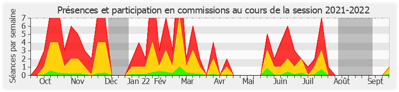 Participation commissions-20212022 de Jean-François Rapin
