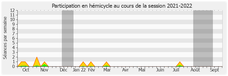 Participation hemicycle-20212022 de Jean-François Rapin