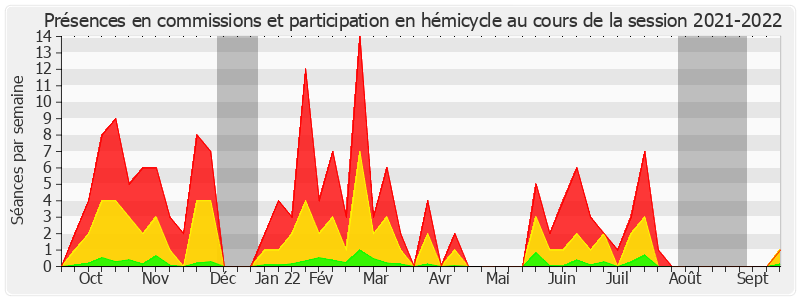 Participation globale-20212022 de Jean-François Rapin