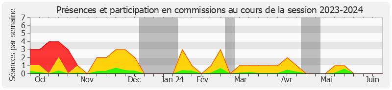 Participation commissions-20232024 de Jean-François Rapin