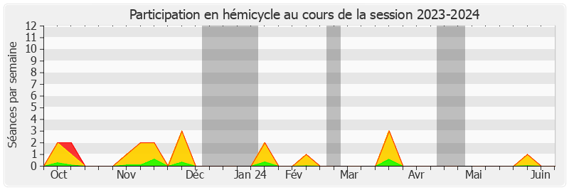 Participation hemicycle-20232024 de Jean-François Rapin