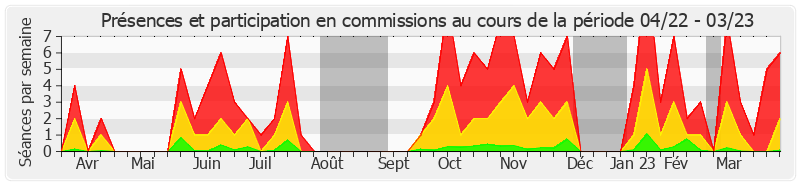 Participation commissions-annee de Jean-François Rapin