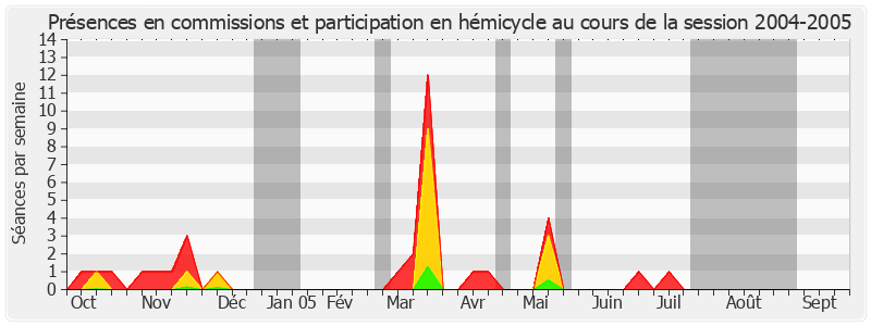 Participation globale-20042005 de Jean-François Voguet