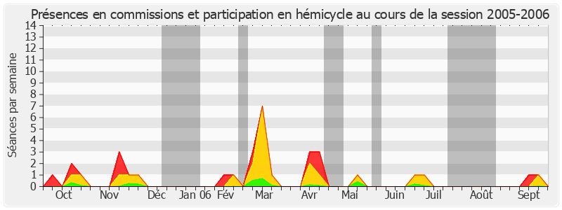 Participation globale-20052006 de Jean-François Voguet