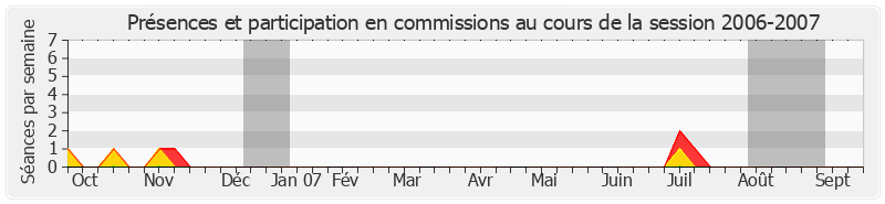 Participation commissions-20062007 de Jean-François Voguet