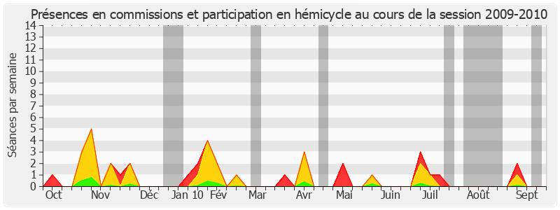 Participation globale-20092010 de Jean-François Voguet