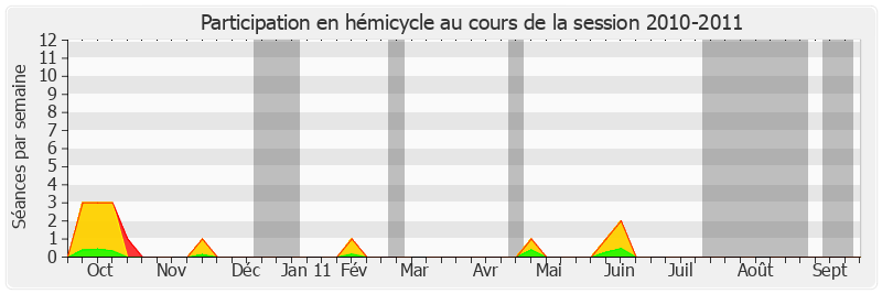 Participation hemicycle-20102011 de Jean-François Voguet