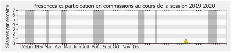 Participation commissions-20192020 de Jean-François Voguet