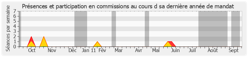 Participation commissions-annee de Jean-François Voguet