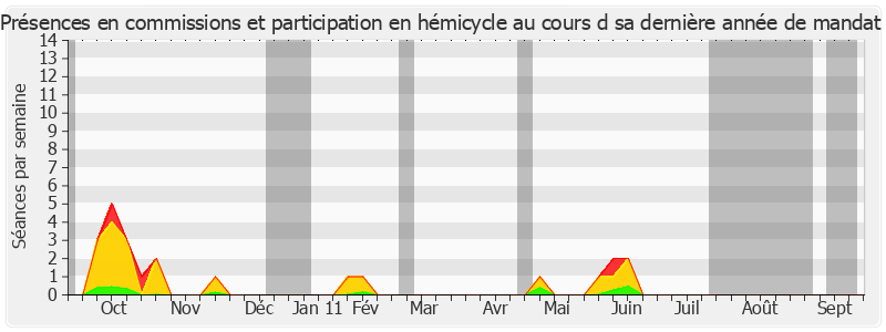 Participation globale-annee de Jean-François Voguet