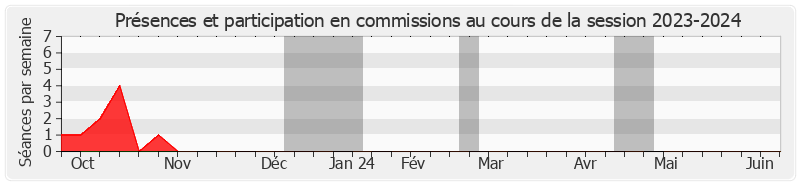 Participation commissions-20232024 de Jean-Gérard PAUMIER