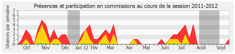 Participation commissions-20112012 de Jean Germain