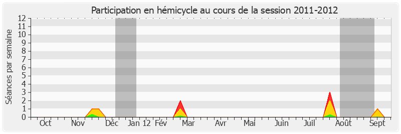 Participation hemicycle-20112012 de Jean Germain