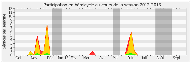 Participation hemicycle-20122013 de Jean Germain