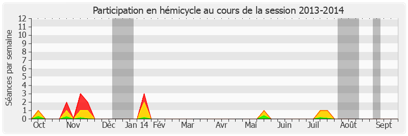 Participation hemicycle-20132014 de Jean Germain