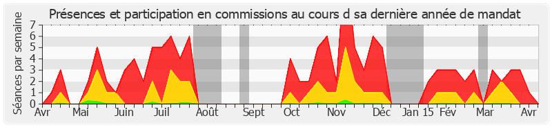 Participation commissions-annee de Jean Germain