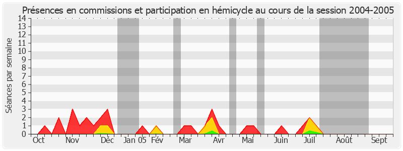 Participation globale-20042005 de Jean-Guy Branger