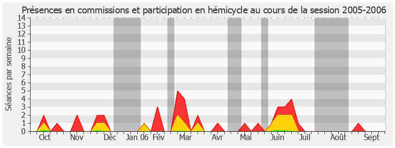 Participation globale-20052006 de Jean-Guy Branger