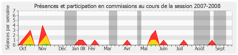 Participation commissions-20072008 de Jean-Guy Branger