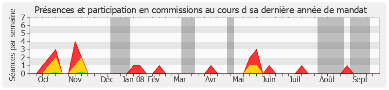 Participation commissions-annee de Jean-Guy Branger