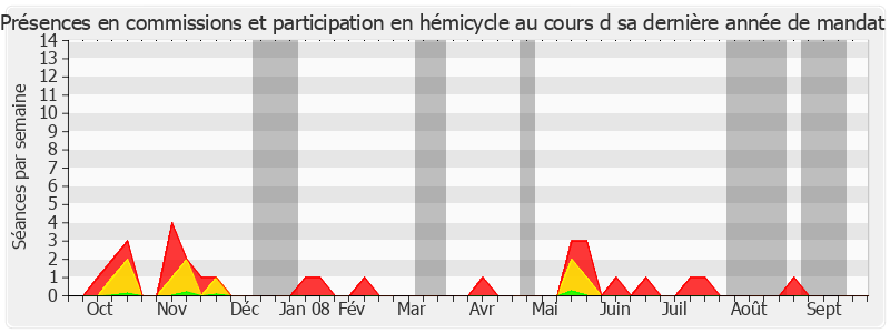 Participation globale-annee de Jean-Guy Branger