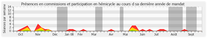 Participation globale-annee de Jean-Guy Branger