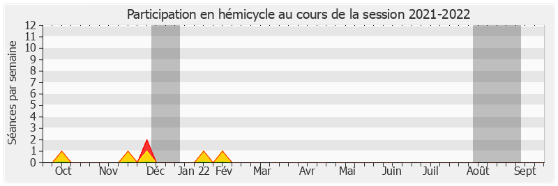 Participation hemicycle-20212022 de Jean Hingray