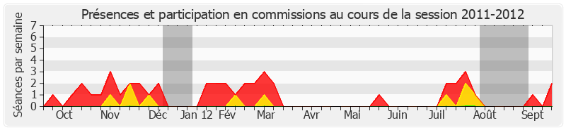 Participation commissions-20112012 de Jean-Jacques Filleul