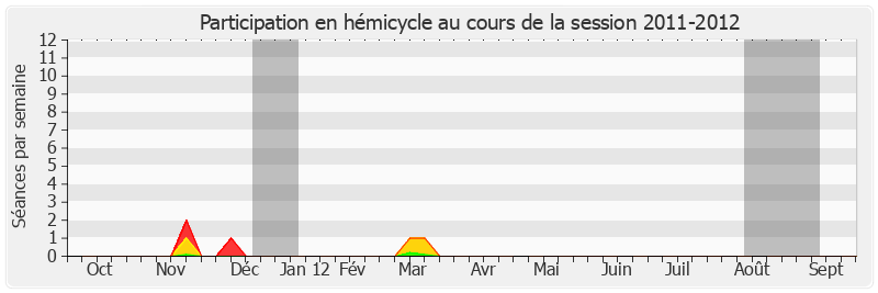 Participation hemicycle-20112012 de Jean-Jacques Filleul