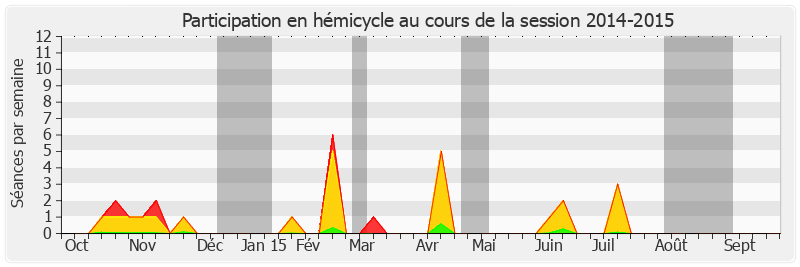 Participation hemicycle-20142015 de Jean-Jacques Filleul