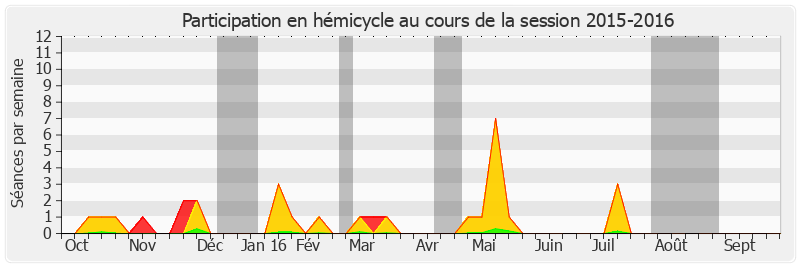 Participation hemicycle-20152016 de Jean-Jacques Filleul