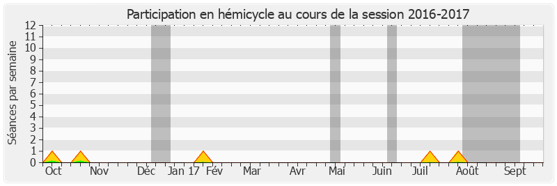 Participation hemicycle-20162017 de Jean-Jacques Filleul