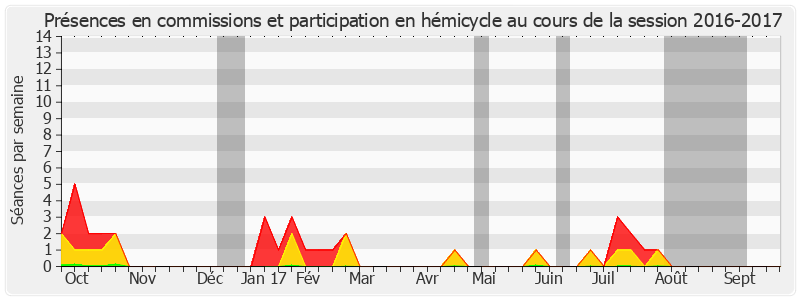 Participation globale-20162017 de Jean-Jacques Filleul