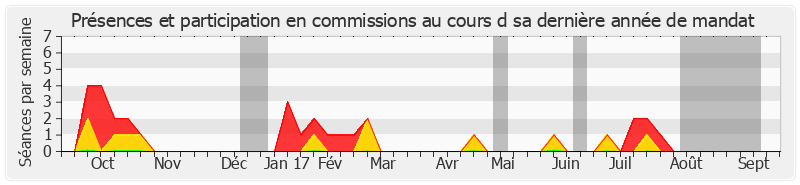 Participation commissions-annee de Jean-Jacques Filleul