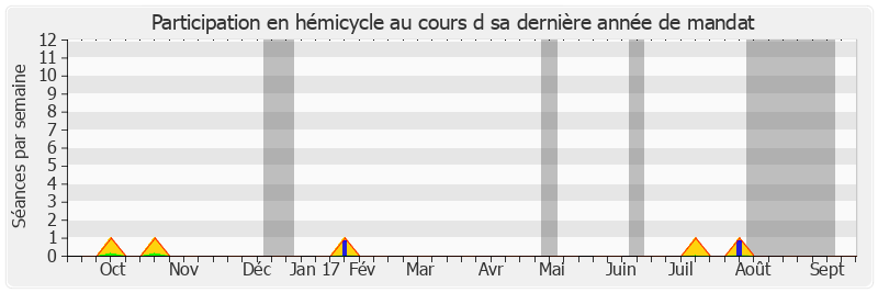 Participation hemicycle-annee de Jean-Jacques Filleul