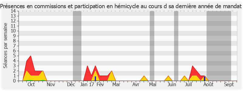 Participation globale-annee de Jean-Jacques Filleul