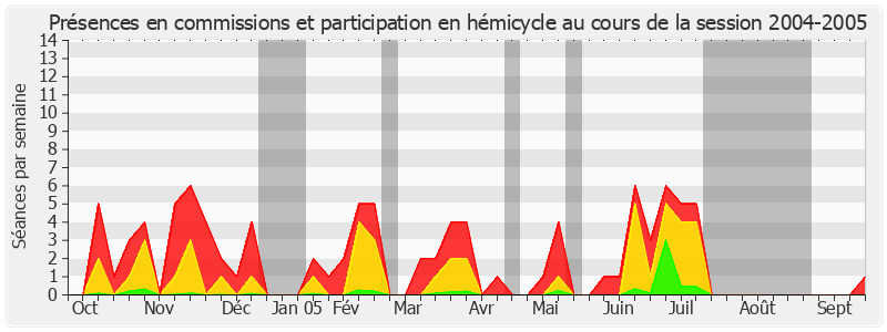 Participation globale-20042005 de Jean-Jacques Hyest