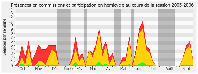 Participation globale-20052006 de Jean-Jacques Hyest