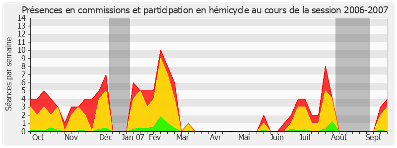 Participation globale-20062007 de Jean-Jacques Hyest