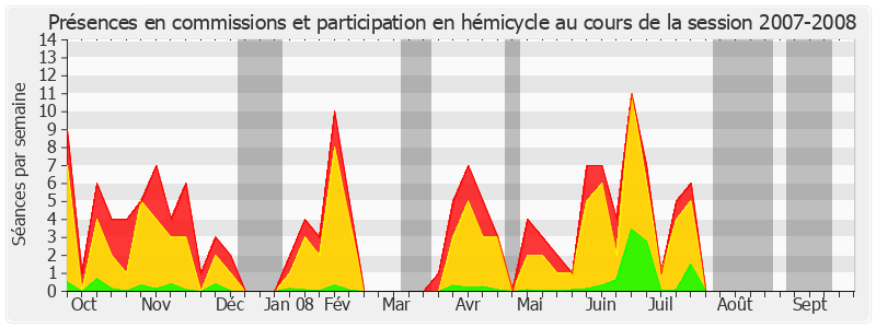 Participation globale-20072008 de Jean-Jacques Hyest