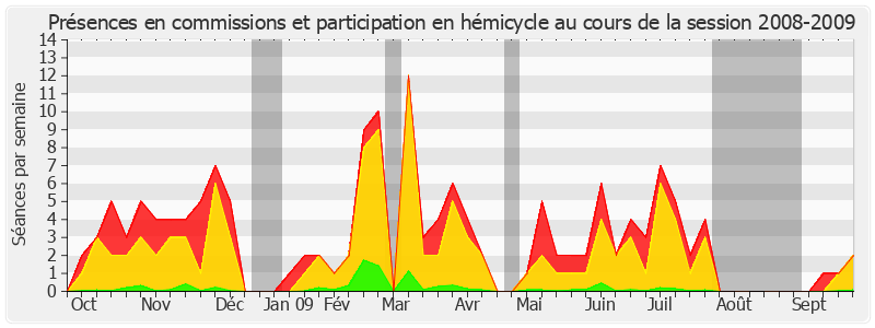 Participation globale-20082009 de Jean-Jacques Hyest