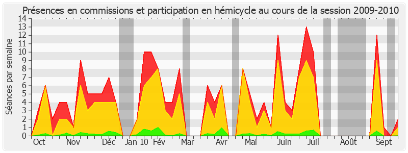 Participation globale-20092010 de Jean-Jacques Hyest