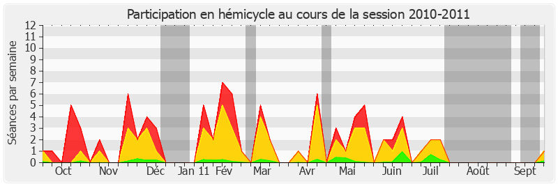 Participation hemicycle-20102011 de Jean-Jacques Hyest