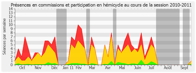 Participation globale-20102011 de Jean-Jacques Hyest