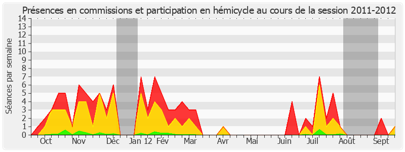 Participation globale-20112012 de Jean-Jacques Hyest