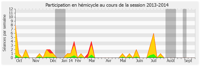 Participation hemicycle-20132014 de Jean-Jacques Hyest