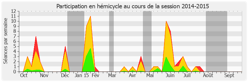 Participation hemicycle-20142015 de Jean-Jacques Hyest