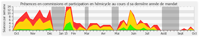 Participation globale-annee de Jean-Jacques Hyest